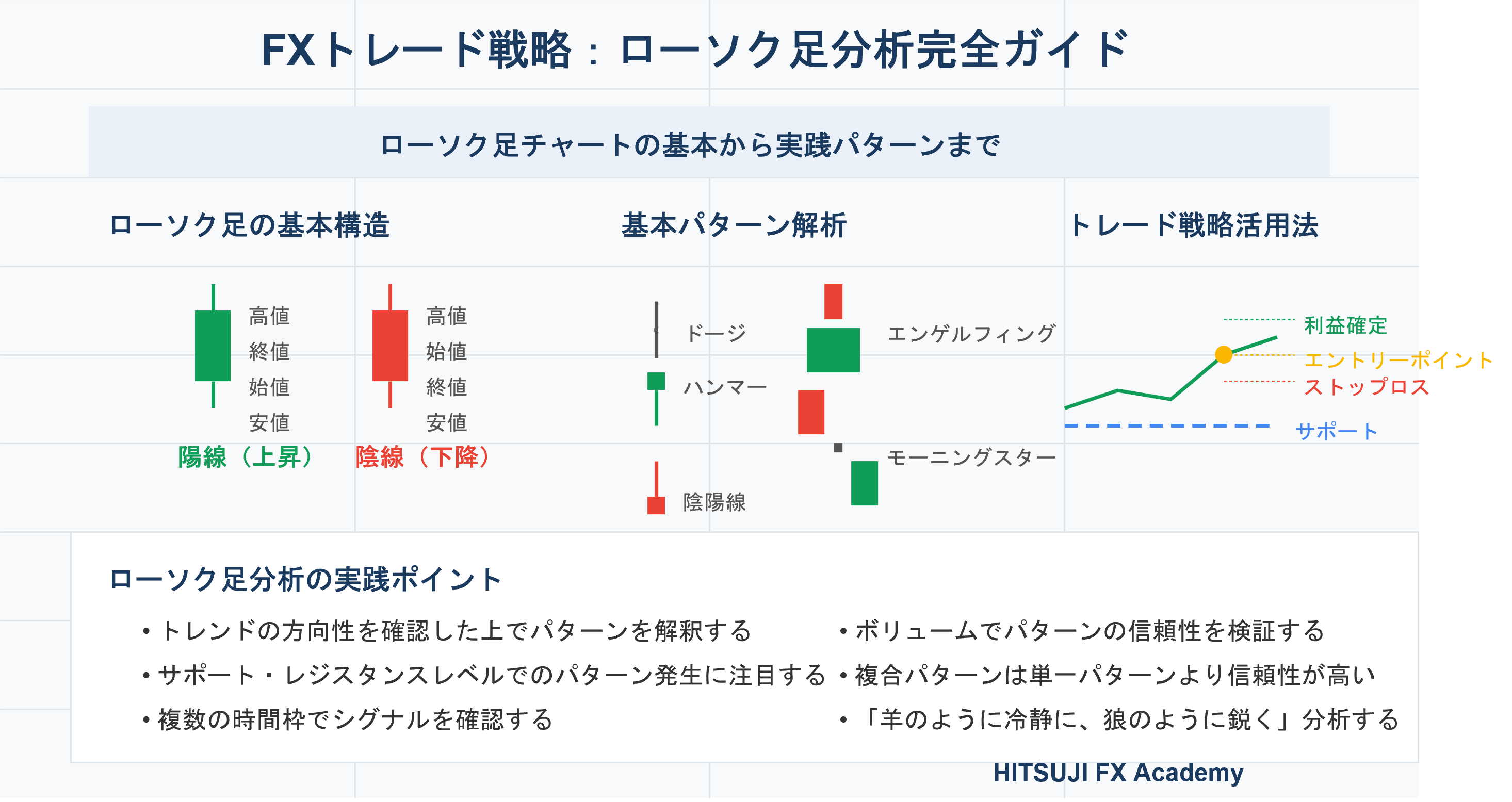 FX初心者必見！ローソク足チャートの基本から実践トレード戦略まで完全解説」 | HITSUJI FX Academy