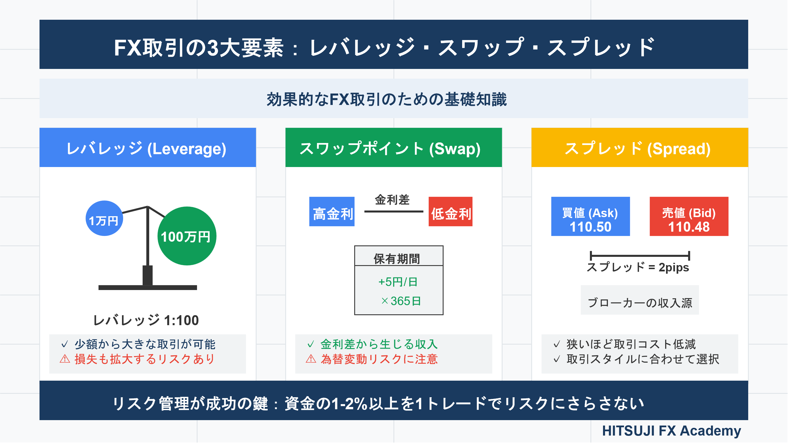 FX取引の基礎知識：レバレッジ・スワップ・スプレッドを徹底解説」 | HITSUJI FX Academy